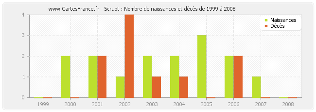 Scrupt : Nombre de naissances et décès de 1999 à 2008