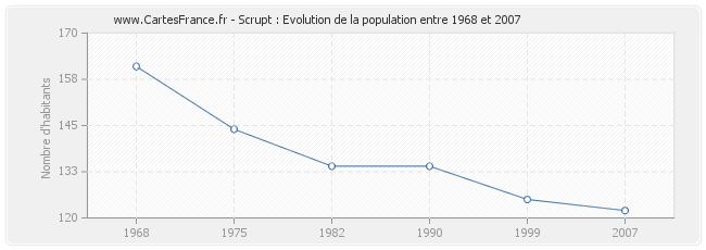 Population Scrupt