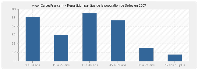 Répartition par âge de la population de Selles en 2007