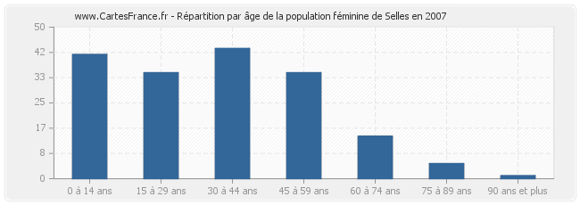 Répartition par âge de la population féminine de Selles en 2007