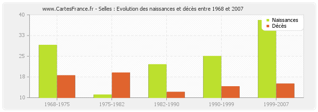 Selles : Evolution des naissances et décès entre 1968 et 2007