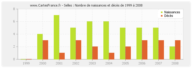 Selles : Nombre de naissances et décès de 1999 à 2008