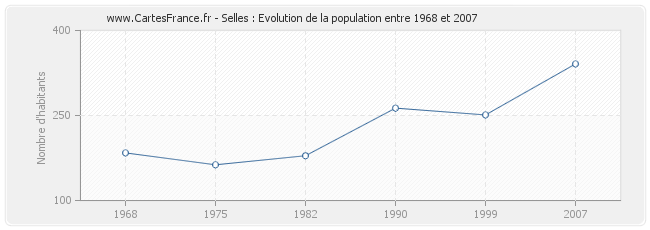 Population Selles