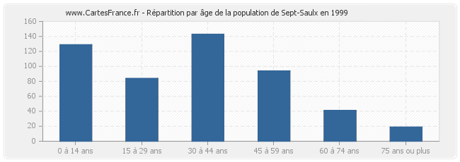 Répartition par âge de la population de Sept-Saulx en 1999