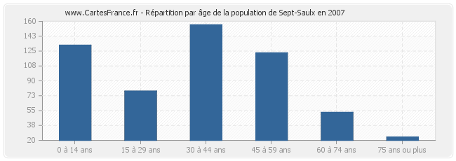 Répartition par âge de la population de Sept-Saulx en 2007