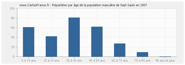 Répartition par âge de la population masculine de Sept-Saulx en 2007