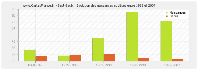Sept-Saulx : Evolution des naissances et décès entre 1968 et 2007
