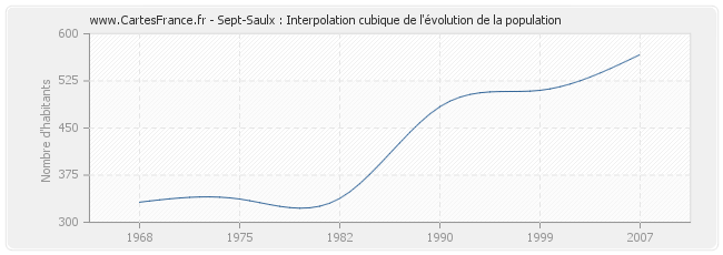 Sept-Saulx : Interpolation cubique de l'évolution de la population