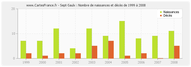 Sept-Saulx : Nombre de naissances et décès de 1999 à 2008