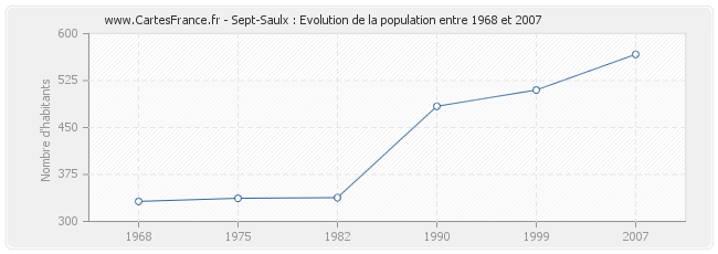 Population Sept-Saulx