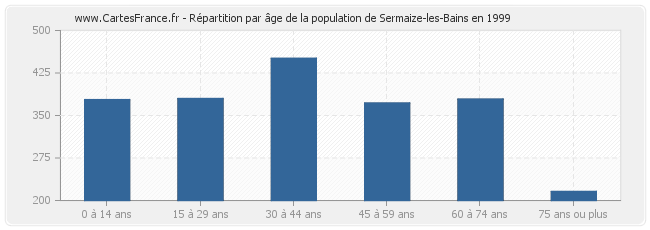 Répartition par âge de la population de Sermaize-les-Bains en 1999