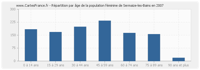 Répartition par âge de la population féminine de Sermaize-les-Bains en 2007