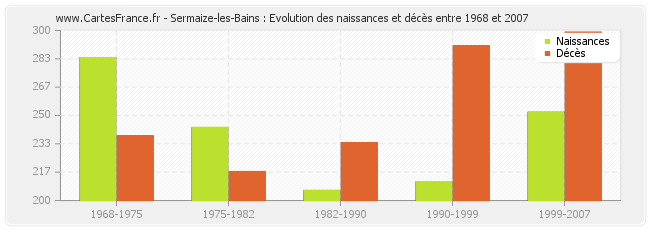 Sermaize-les-Bains : Evolution des naissances et décès entre 1968 et 2007