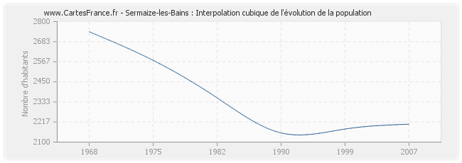 Sermaize-les-Bains : Interpolation cubique de l'évolution de la population