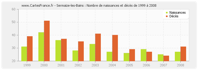 Sermaize-les-Bains : Nombre de naissances et décès de 1999 à 2008