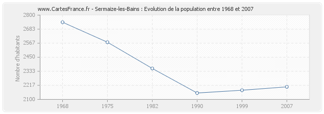 Population Sermaize-les-Bains