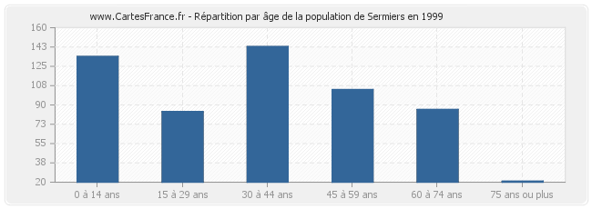 Répartition par âge de la population de Sermiers en 1999
