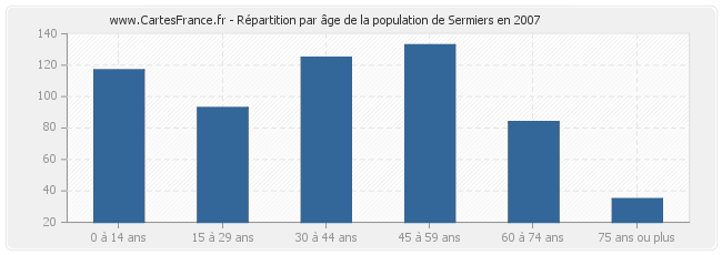 Répartition par âge de la population de Sermiers en 2007