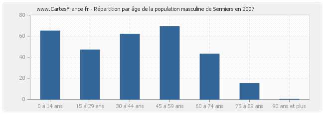 Répartition par âge de la population masculine de Sermiers en 2007