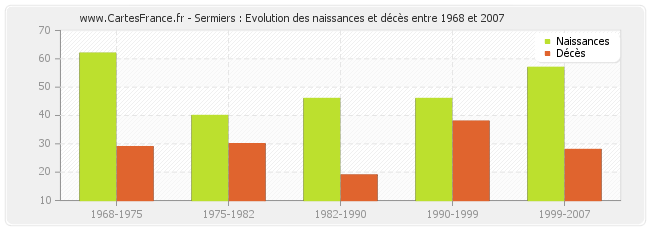 Sermiers : Evolution des naissances et décès entre 1968 et 2007