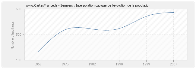 Sermiers : Interpolation cubique de l'évolution de la population