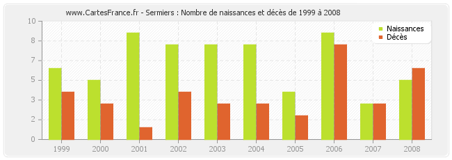 Sermiers : Nombre de naissances et décès de 1999 à 2008