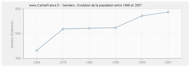 Population Sermiers
