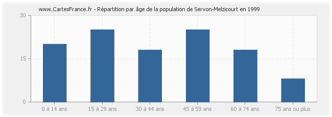 Répartition par âge de la population de Servon-Melzicourt en 1999