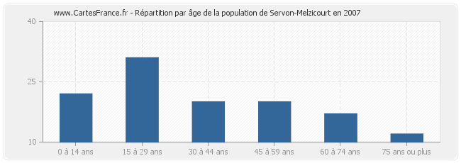 Répartition par âge de la population de Servon-Melzicourt en 2007