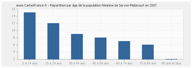 Répartition par âge de la population féminine de Servon-Melzicourt en 2007