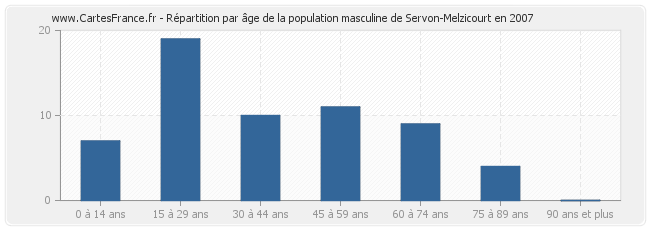 Répartition par âge de la population masculine de Servon-Melzicourt en 2007