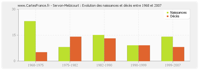Servon-Melzicourt : Evolution des naissances et décès entre 1968 et 2007