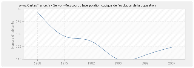 Servon-Melzicourt : Interpolation cubique de l'évolution de la population