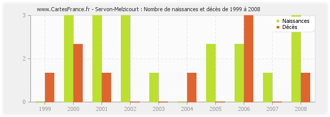 Servon-Melzicourt : Nombre de naissances et décès de 1999 à 2008