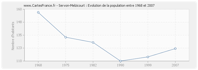 Population Servon-Melzicourt