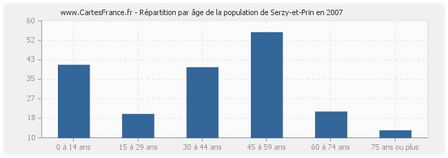 Répartition par âge de la population de Serzy-et-Prin en 2007