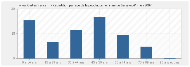Répartition par âge de la population féminine de Serzy-et-Prin en 2007