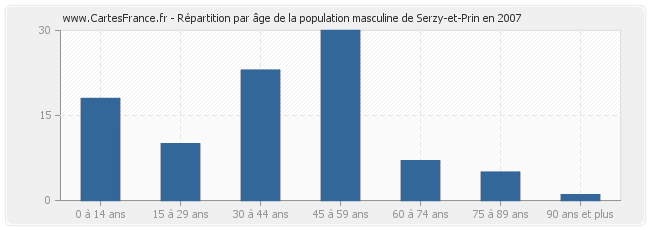 Répartition par âge de la population masculine de Serzy-et-Prin en 2007
