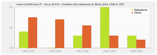 Serzy-et-Prin : Evolution des naissances et décès entre 1968 et 2007