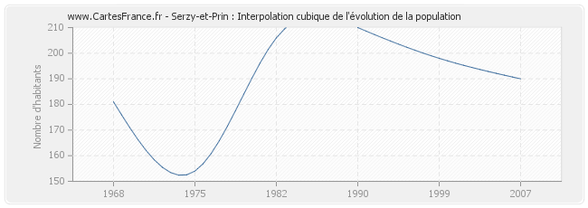 Serzy-et-Prin : Interpolation cubique de l'évolution de la population