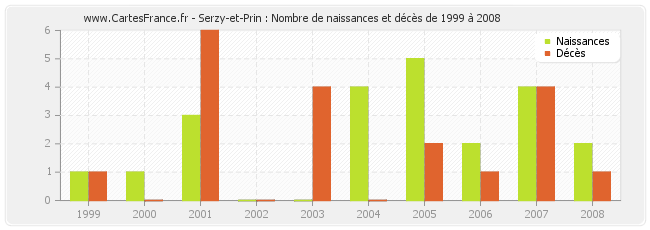 Serzy-et-Prin : Nombre de naissances et décès de 1999 à 2008