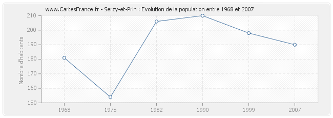 Population Serzy-et-Prin