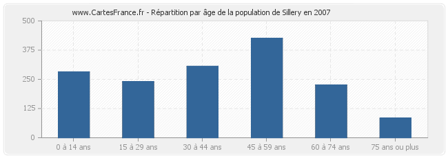Répartition par âge de la population de Sillery en 2007