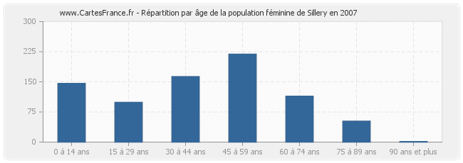 Répartition par âge de la population féminine de Sillery en 2007