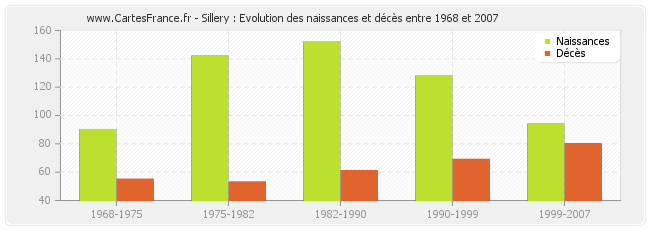 Sillery : Evolution des naissances et décès entre 1968 et 2007