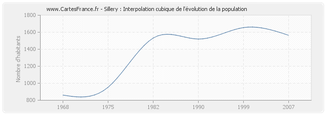 Sillery : Interpolation cubique de l'évolution de la population