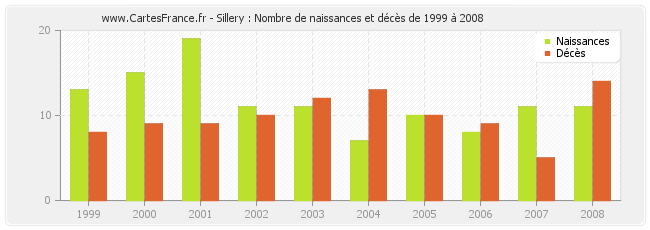 Sillery : Nombre de naissances et décès de 1999 à 2008