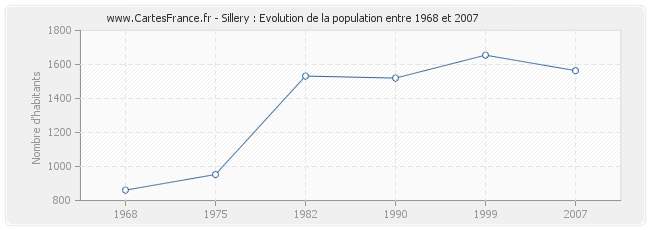 Population Sillery
