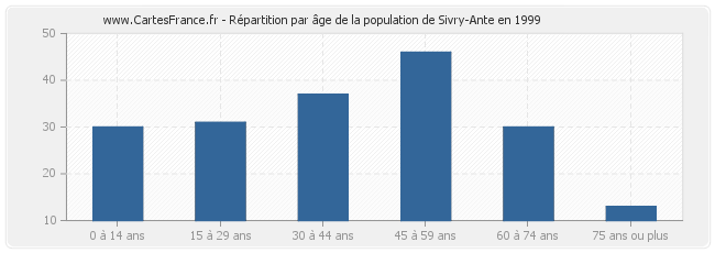 Répartition par âge de la population de Sivry-Ante en 1999