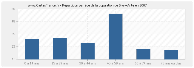 Répartition par âge de la population de Sivry-Ante en 2007